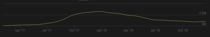 SteamCharts.com Graph of Players