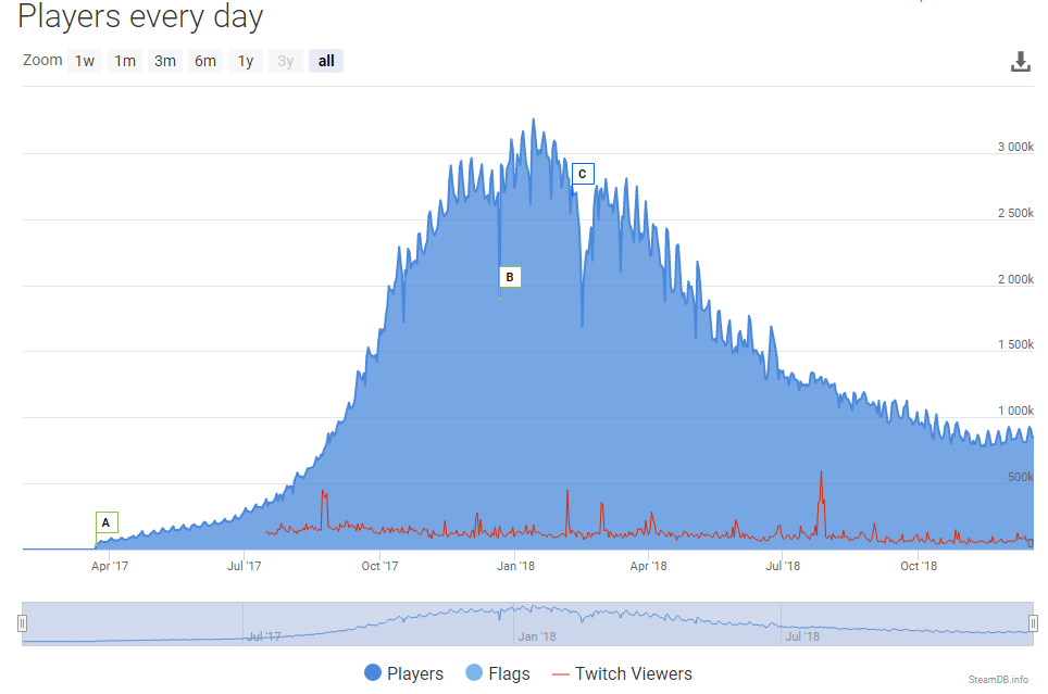 The average online player count for PUBG has stopped decreasing for the  first time in six months. PUBG news - eSports events review, analytics,  announcements, interviews, statistics - JGlhPN62g