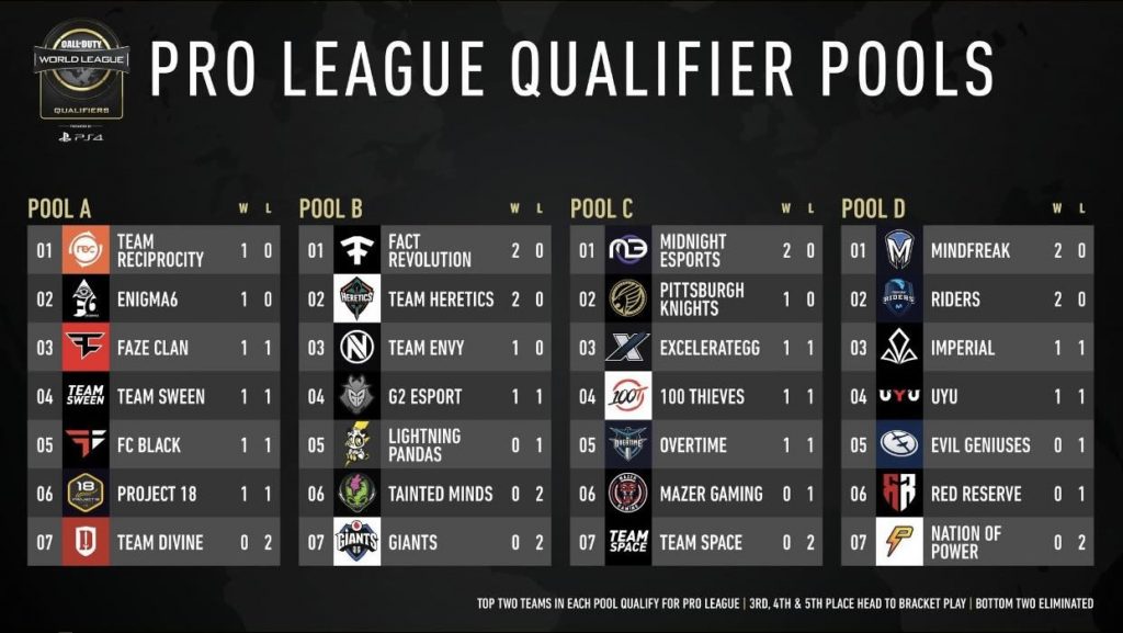 Call of Duty Pro League Qualifier Day 1 Standings, Day 2 Schedule