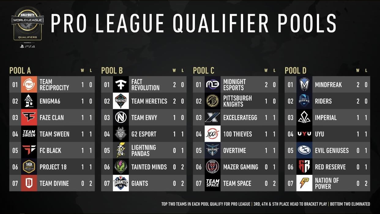 Pro League Qualifier Day 1 Standings