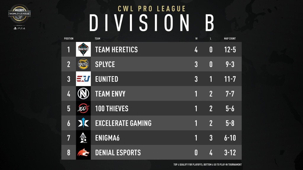 Division B Standings - COD World League