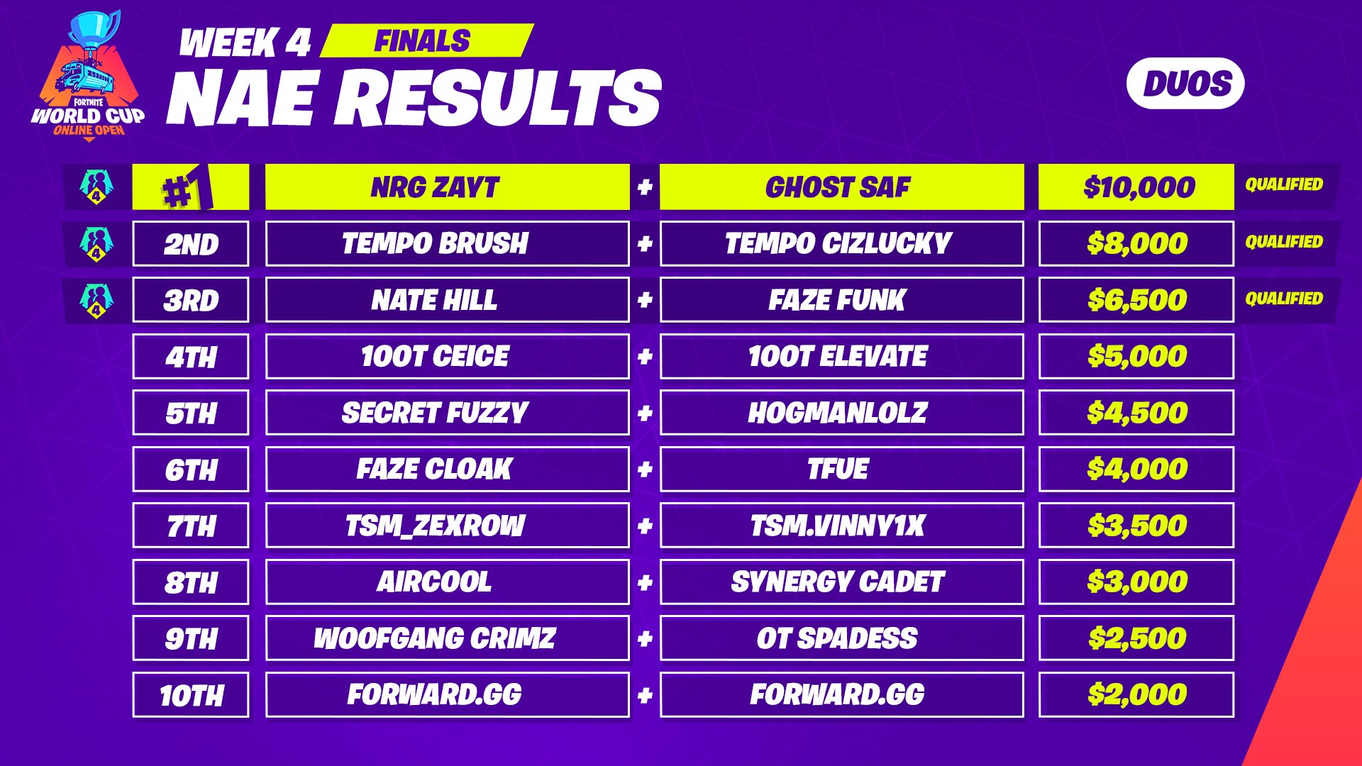 na east results - world cup fortnite points