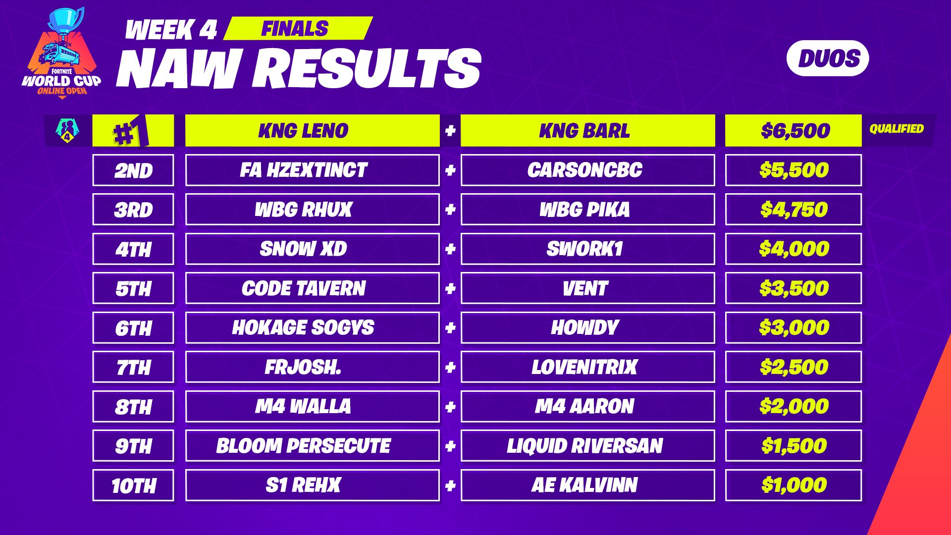 na east results - world cup fortnite prize pool duo