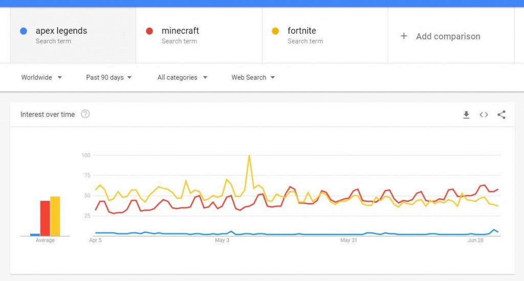 Minecraft vs Fortnite Popularity